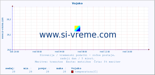 POVPREČJE :: Vojsko :: temperatura | vlaga | smer vetra | hitrost vetra | sunki vetra | tlak | padavine | temp. rosišča :: zadnji dan / 5 minut.