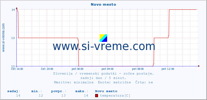 POVPREČJE :: Novo mesto :: temperatura | vlaga | smer vetra | hitrost vetra | sunki vetra | tlak | padavine | temp. rosišča :: zadnji dan / 5 minut.