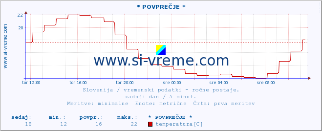 POVPREČJE :: * POVPREČJE * :: temperatura | vlaga | smer vetra | hitrost vetra | sunki vetra | tlak | padavine | temp. rosišča :: zadnji dan / 5 minut.