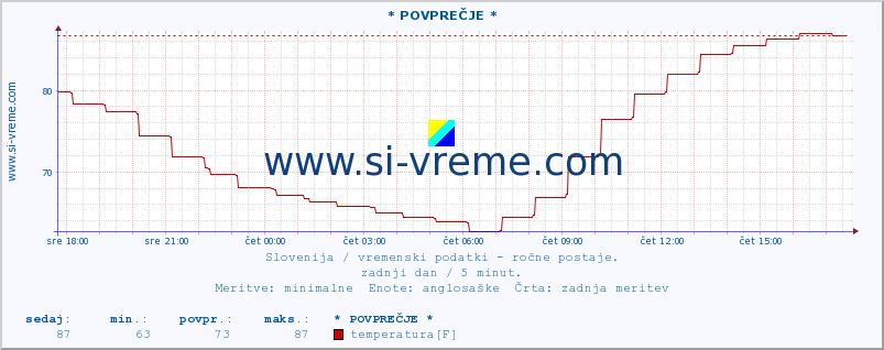 POVPREČJE :: * POVPREČJE * :: temperatura | vlaga | smer vetra | hitrost vetra | sunki vetra | tlak | padavine | temp. rosišča :: zadnji dan / 5 minut.