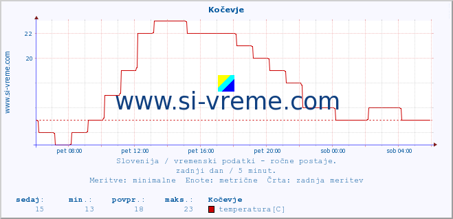 POVPREČJE :: Kočevje :: temperatura | vlaga | smer vetra | hitrost vetra | sunki vetra | tlak | padavine | temp. rosišča :: zadnji dan / 5 minut.