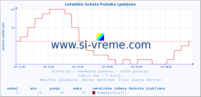 POVPREČJE :: Letališče Jožeta Pučnika Ljubljana :: temperatura | vlaga | smer vetra | hitrost vetra | sunki vetra | tlak | padavine | temp. rosišča :: zadnji dan / 5 minut.