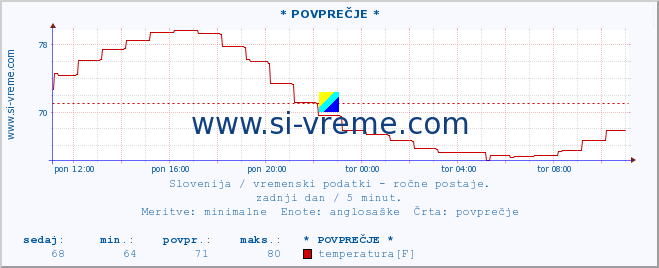 POVPREČJE :: * POVPREČJE * :: temperatura | vlaga | smer vetra | hitrost vetra | sunki vetra | tlak | padavine | temp. rosišča :: zadnji dan / 5 minut.