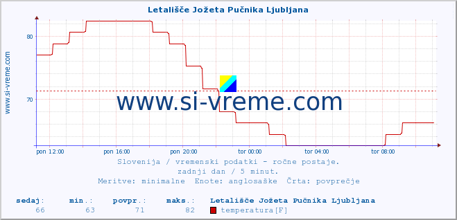 POVPREČJE :: Letališče Jožeta Pučnika Ljubljana :: temperatura | vlaga | smer vetra | hitrost vetra | sunki vetra | tlak | padavine | temp. rosišča :: zadnji dan / 5 minut.