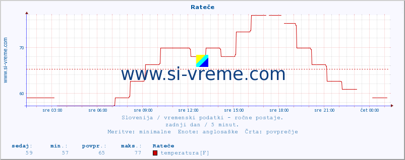 POVPREČJE :: Rateče :: temperatura | vlaga | smer vetra | hitrost vetra | sunki vetra | tlak | padavine | temp. rosišča :: zadnji dan / 5 minut.