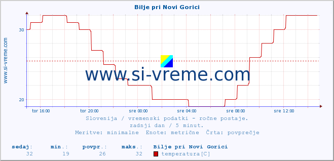 POVPREČJE :: Bilje pri Novi Gorici :: temperatura | vlaga | smer vetra | hitrost vetra | sunki vetra | tlak | padavine | temp. rosišča :: zadnji dan / 5 minut.