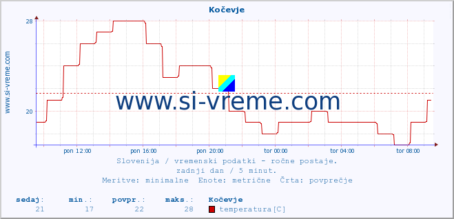 POVPREČJE :: Kočevje :: temperatura | vlaga | smer vetra | hitrost vetra | sunki vetra | tlak | padavine | temp. rosišča :: zadnji dan / 5 minut.