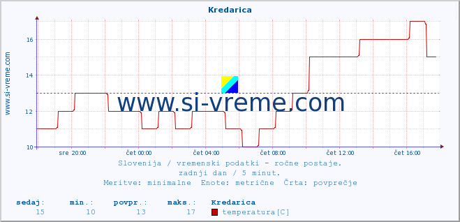 POVPREČJE :: Kredarica :: temperatura | vlaga | smer vetra | hitrost vetra | sunki vetra | tlak | padavine | temp. rosišča :: zadnji dan / 5 minut.