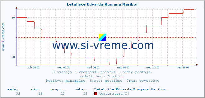 POVPREČJE :: Letališče Edvarda Rusjana Maribor :: temperatura | vlaga | smer vetra | hitrost vetra | sunki vetra | tlak | padavine | temp. rosišča :: zadnji dan / 5 minut.