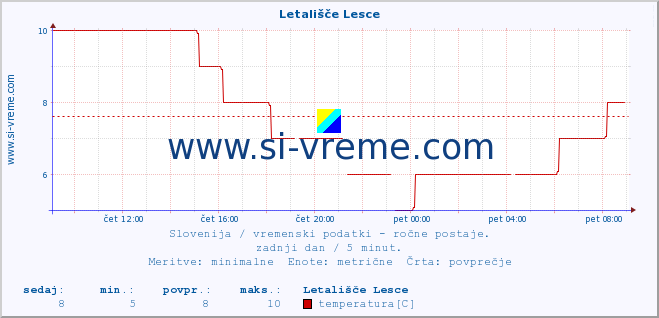 POVPREČJE :: Letališče Lesce :: temperatura | vlaga | smer vetra | hitrost vetra | sunki vetra | tlak | padavine | temp. rosišča :: zadnji dan / 5 minut.