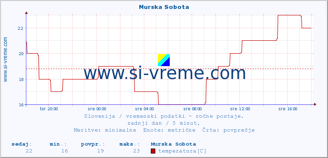 POVPREČJE :: Murska Sobota :: temperatura | vlaga | smer vetra | hitrost vetra | sunki vetra | tlak | padavine | temp. rosišča :: zadnji dan / 5 minut.