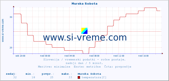 POVPREČJE :: Murska Sobota :: temperatura | vlaga | smer vetra | hitrost vetra | sunki vetra | tlak | padavine | temp. rosišča :: zadnji dan / 5 minut.