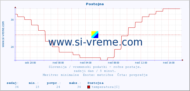 POVPREČJE :: Postojna :: temperatura | vlaga | smer vetra | hitrost vetra | sunki vetra | tlak | padavine | temp. rosišča :: zadnji dan / 5 minut.