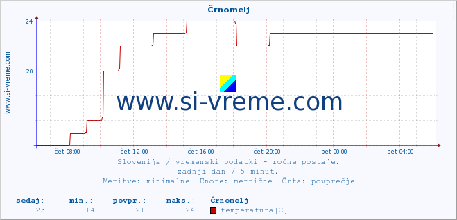 POVPREČJE :: Črnomelj :: temperatura | vlaga | smer vetra | hitrost vetra | sunki vetra | tlak | padavine | temp. rosišča :: zadnji dan / 5 minut.