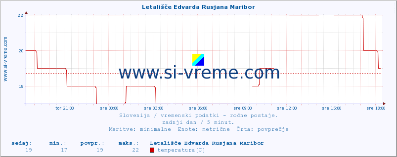 POVPREČJE :: Letališče Edvarda Rusjana Maribor :: temperatura | vlaga | smer vetra | hitrost vetra | sunki vetra | tlak | padavine | temp. rosišča :: zadnji dan / 5 minut.