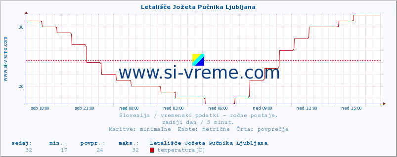 POVPREČJE :: Letališče Jožeta Pučnika Ljubljana :: temperatura | vlaga | smer vetra | hitrost vetra | sunki vetra | tlak | padavine | temp. rosišča :: zadnji dan / 5 minut.