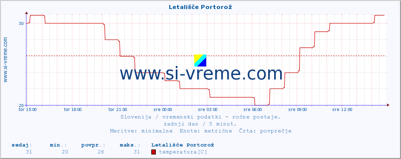 POVPREČJE :: Letališče Portorož :: temperatura | vlaga | smer vetra | hitrost vetra | sunki vetra | tlak | padavine | temp. rosišča :: zadnji dan / 5 minut.