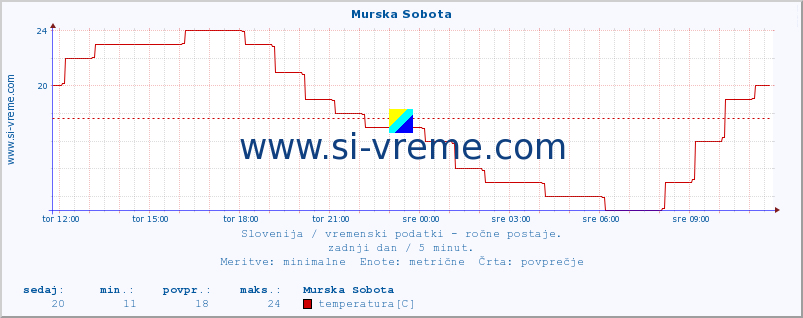 POVPREČJE :: Murska Sobota :: temperatura | vlaga | smer vetra | hitrost vetra | sunki vetra | tlak | padavine | temp. rosišča :: zadnji dan / 5 minut.