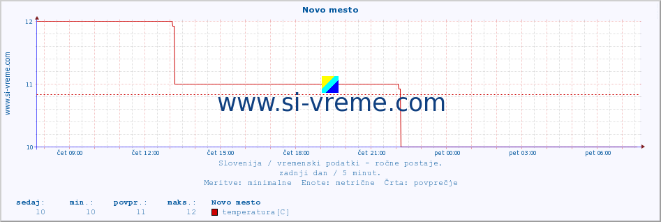 POVPREČJE :: Novo mesto :: temperatura | vlaga | smer vetra | hitrost vetra | sunki vetra | tlak | padavine | temp. rosišča :: zadnji dan / 5 minut.