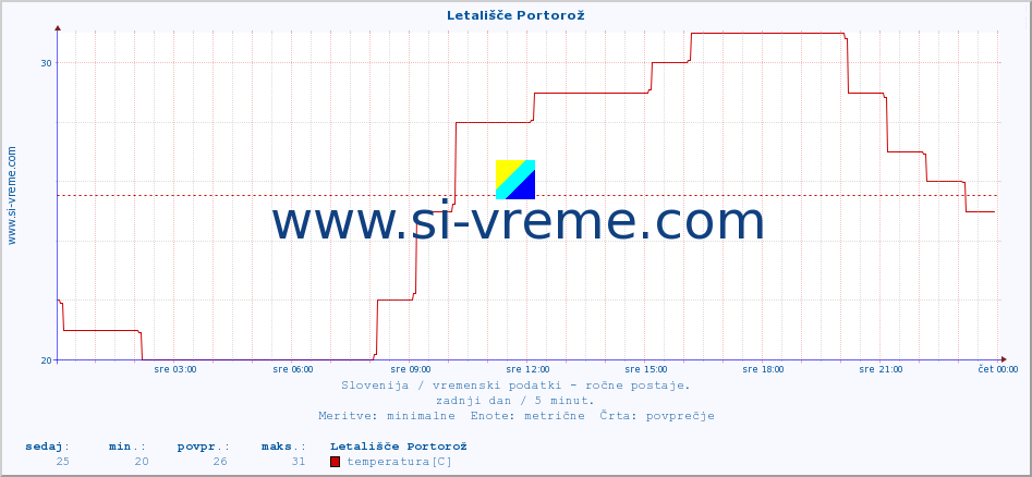 POVPREČJE :: Letališče Portorož :: temperatura | vlaga | smer vetra | hitrost vetra | sunki vetra | tlak | padavine | temp. rosišča :: zadnji dan / 5 minut.