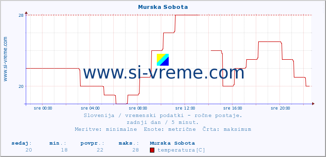 POVPREČJE :: Murska Sobota :: temperatura | vlaga | smer vetra | hitrost vetra | sunki vetra | tlak | padavine | temp. rosišča :: zadnji dan / 5 minut.