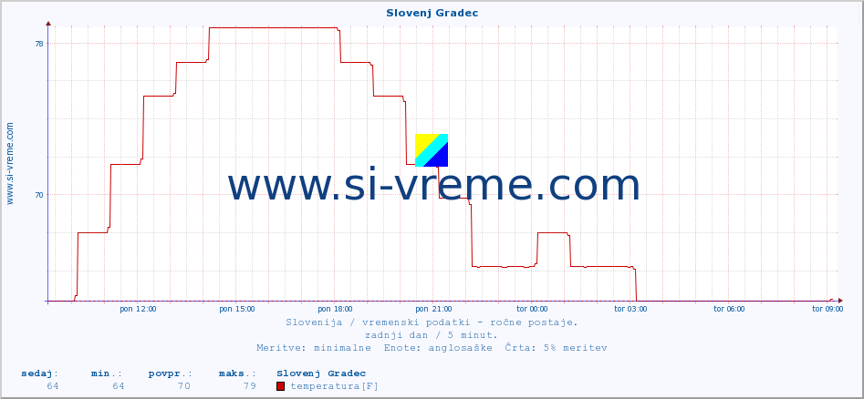 POVPREČJE :: Slovenj Gradec :: temperatura | vlaga | smer vetra | hitrost vetra | sunki vetra | tlak | padavine | temp. rosišča :: zadnji dan / 5 minut.