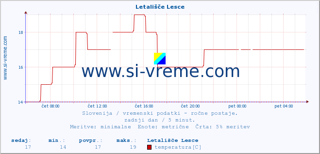 POVPREČJE :: Letališče Lesce :: temperatura | vlaga | smer vetra | hitrost vetra | sunki vetra | tlak | padavine | temp. rosišča :: zadnji dan / 5 minut.