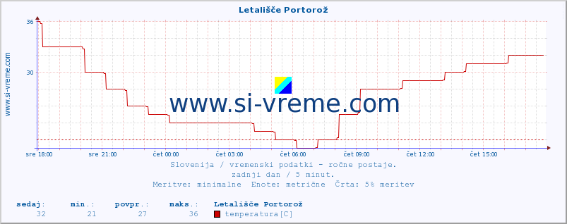 POVPREČJE :: Letališče Portorož :: temperatura | vlaga | smer vetra | hitrost vetra | sunki vetra | tlak | padavine | temp. rosišča :: zadnji dan / 5 minut.