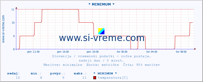 POVPREČJE :: * MINIMUM * :: temperatura | vlaga | smer vetra | hitrost vetra | sunki vetra | tlak | padavine | temp. rosišča :: zadnji dan / 5 minut.