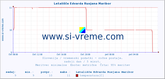 POVPREČJE :: Letališče Edvarda Rusjana Maribor :: temperatura | vlaga | smer vetra | hitrost vetra | sunki vetra | tlak | padavine | temp. rosišča :: zadnji dan / 5 minut.