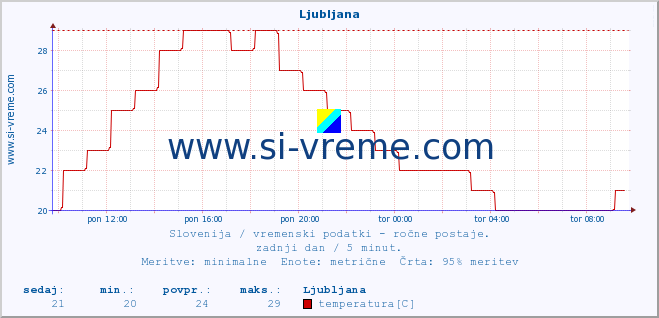 POVPREČJE :: Ljubljana :: temperatura | vlaga | smer vetra | hitrost vetra | sunki vetra | tlak | padavine | temp. rosišča :: zadnji dan / 5 minut.