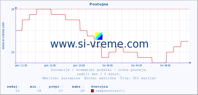 POVPREČJE :: Postojna :: temperatura | vlaga | smer vetra | hitrost vetra | sunki vetra | tlak | padavine | temp. rosišča :: zadnji dan / 5 minut.