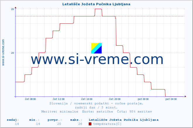 POVPREČJE :: Letališče Jožeta Pučnika Ljubljana :: temperatura | vlaga | smer vetra | hitrost vetra | sunki vetra | tlak | padavine | temp. rosišča :: zadnji dan / 5 minut.