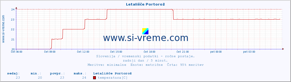 POVPREČJE :: Letališče Portorož :: temperatura | vlaga | smer vetra | hitrost vetra | sunki vetra | tlak | padavine | temp. rosišča :: zadnji dan / 5 minut.