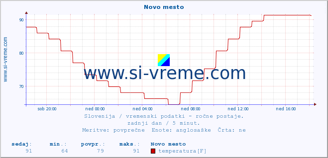 POVPREČJE :: Novo mesto :: temperatura | vlaga | smer vetra | hitrost vetra | sunki vetra | tlak | padavine | temp. rosišča :: zadnji dan / 5 minut.