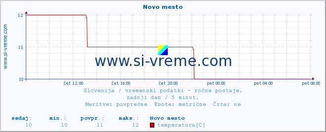 POVPREČJE :: Novo mesto :: temperatura | vlaga | smer vetra | hitrost vetra | sunki vetra | tlak | padavine | temp. rosišča :: zadnji dan / 5 minut.