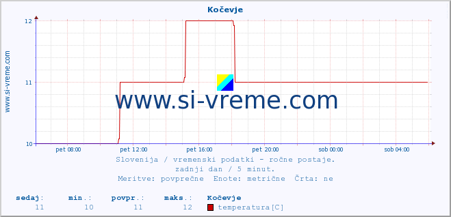 POVPREČJE :: Kočevje :: temperatura | vlaga | smer vetra | hitrost vetra | sunki vetra | tlak | padavine | temp. rosišča :: zadnji dan / 5 minut.