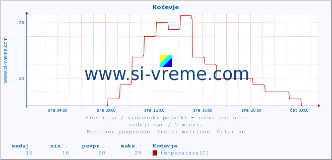 POVPREČJE :: Kočevje :: temperatura | vlaga | smer vetra | hitrost vetra | sunki vetra | tlak | padavine | temp. rosišča :: zadnji dan / 5 minut.