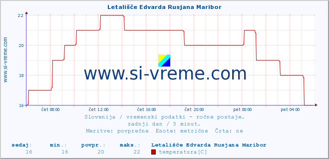 POVPREČJE :: Letališče Edvarda Rusjana Maribor :: temperatura | vlaga | smer vetra | hitrost vetra | sunki vetra | tlak | padavine | temp. rosišča :: zadnji dan / 5 minut.