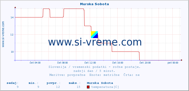 POVPREČJE :: Murska Sobota :: temperatura | vlaga | smer vetra | hitrost vetra | sunki vetra | tlak | padavine | temp. rosišča :: zadnji dan / 5 minut.