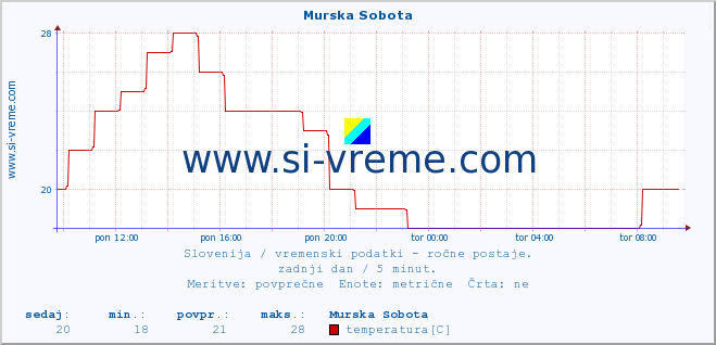 POVPREČJE :: Murska Sobota :: temperatura | vlaga | smer vetra | hitrost vetra | sunki vetra | tlak | padavine | temp. rosišča :: zadnji dan / 5 minut.