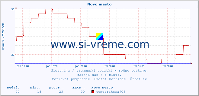 POVPREČJE :: Novo mesto :: temperatura | vlaga | smer vetra | hitrost vetra | sunki vetra | tlak | padavine | temp. rosišča :: zadnji dan / 5 minut.