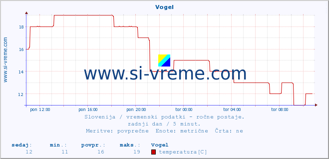 POVPREČJE :: Vogel :: temperatura | vlaga | smer vetra | hitrost vetra | sunki vetra | tlak | padavine | temp. rosišča :: zadnji dan / 5 minut.