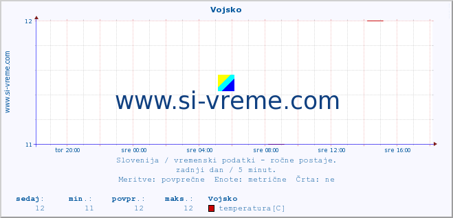 POVPREČJE :: Vojsko :: temperatura | vlaga | smer vetra | hitrost vetra | sunki vetra | tlak | padavine | temp. rosišča :: zadnji dan / 5 minut.