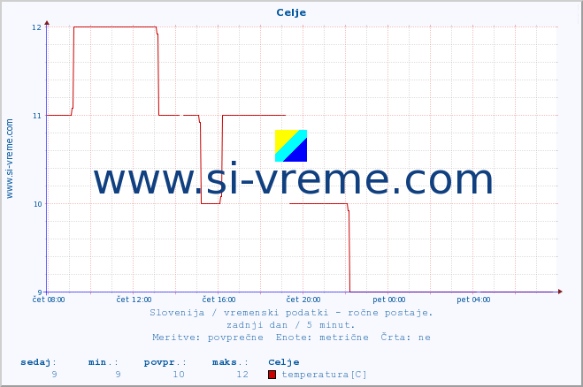 POVPREČJE :: Celje :: temperatura | vlaga | smer vetra | hitrost vetra | sunki vetra | tlak | padavine | temp. rosišča :: zadnji dan / 5 minut.
