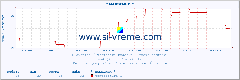 POVPREČJE :: * MAKSIMUM * :: temperatura | vlaga | smer vetra | hitrost vetra | sunki vetra | tlak | padavine | temp. rosišča :: zadnji dan / 5 minut.