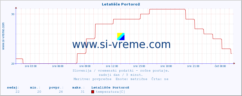 POVPREČJE :: Letališče Portorož :: temperatura | vlaga | smer vetra | hitrost vetra | sunki vetra | tlak | padavine | temp. rosišča :: zadnji dan / 5 minut.