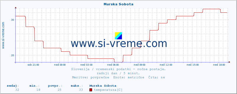 POVPREČJE :: Murska Sobota :: temperatura | vlaga | smer vetra | hitrost vetra | sunki vetra | tlak | padavine | temp. rosišča :: zadnji dan / 5 minut.