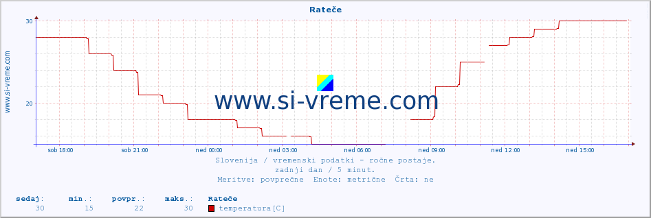 POVPREČJE :: Rateče :: temperatura | vlaga | smer vetra | hitrost vetra | sunki vetra | tlak | padavine | temp. rosišča :: zadnji dan / 5 minut.