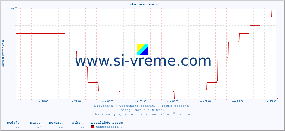 POVPREČJE :: Letališče Lesce :: temperatura | vlaga | smer vetra | hitrost vetra | sunki vetra | tlak | padavine | temp. rosišča :: zadnji dan / 5 minut.